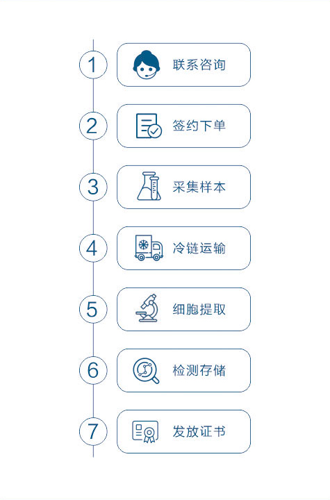 干细胞储存流程：联系咨询、签约下单、采集样本、冷链运输、细胞提取、检测存储、发放证书